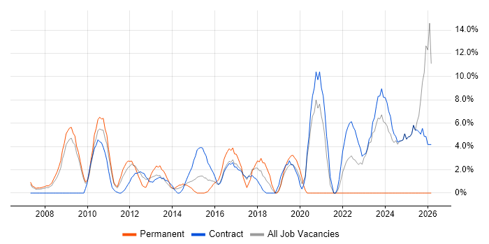 Continuous Improvement job vacancy trend in Heathrow