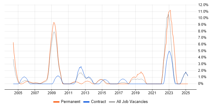 Job vacancy trend for Data Quality in Heathrow Job vacancy trend for Data Quality in Heathrow