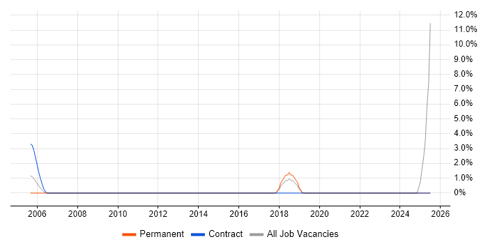 Job vacancy trend for Data Transformation in Heathrow