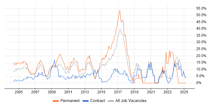 Job vacancy trend for Degree in Heathrow Job vacancy trend for Degree in Heathrow