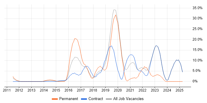 Job vacancy trend for DevOps in Heathrow Job vacancy trend for DevOps in Heathrow