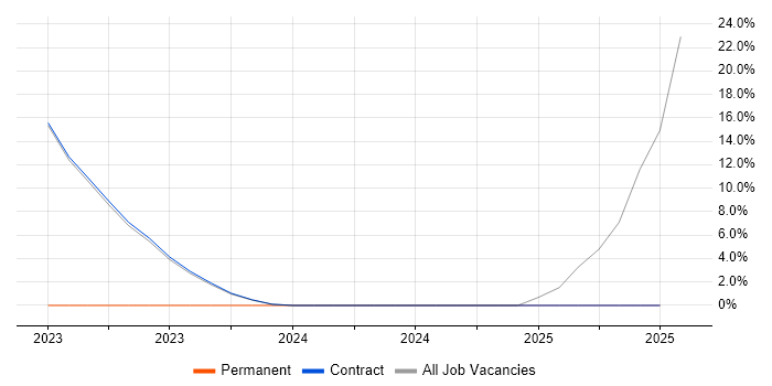 Job vacancy trend for DevSecOps in Heathrow