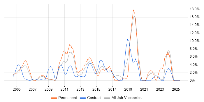 Job vacancy trend for E-Commerce in Heathrow