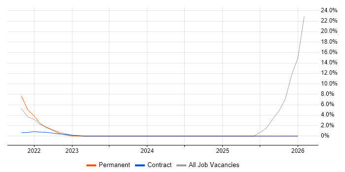 Epics job vacancy trend in Heathrow