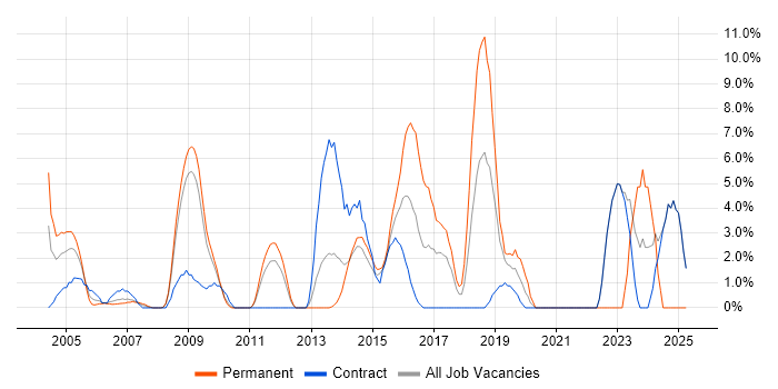 Job vacancy trend for ETL in Heathrow Job vacancy trend for ETL in Heathrow
