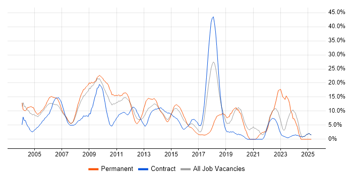 Job vacancy trend for Finance in Heathrow Job vacancy trend for Finance in Heathrow