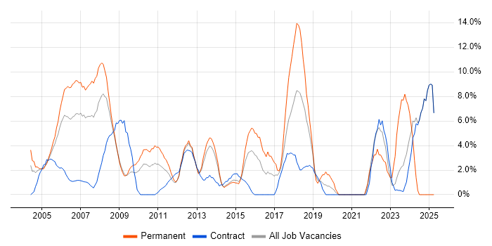 Job vacancy trend for Firewall in Heathrow Job vacancy trend for Firewall in Heathrow