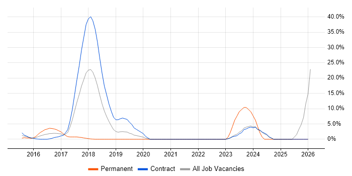 Full-Stack Development job vacancy trend in Heathrow