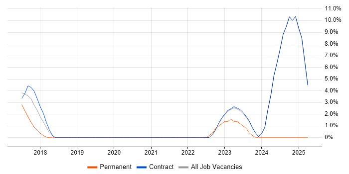 Job vacancy trend for Infrastructure as Code in Heathrow Job vacancy trend for Infrastructure as Code in Heathrow