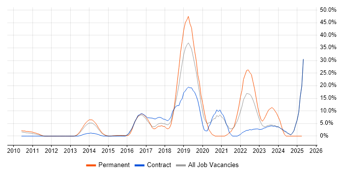 Job vacancy trend for JIRA in Heathrow Job vacancy trend for JIRA in Heathrow