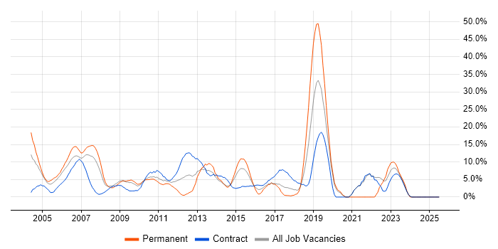 Job vacancy trend for Lead in Heathrow