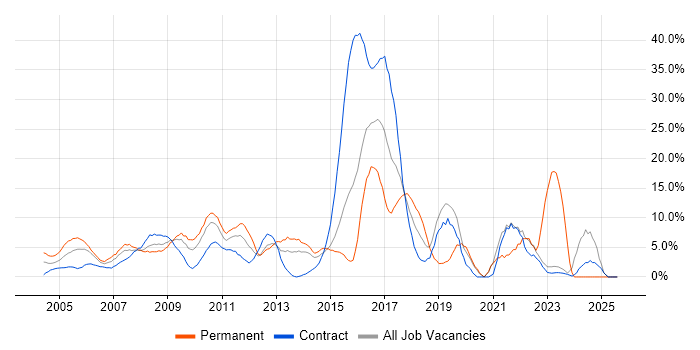 Job vacancy trend for Linux in Heathrow