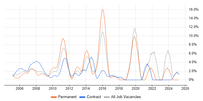 Job vacancy trend for Logistics in Heathrow Job vacancy trend for Logistics in Heathrow