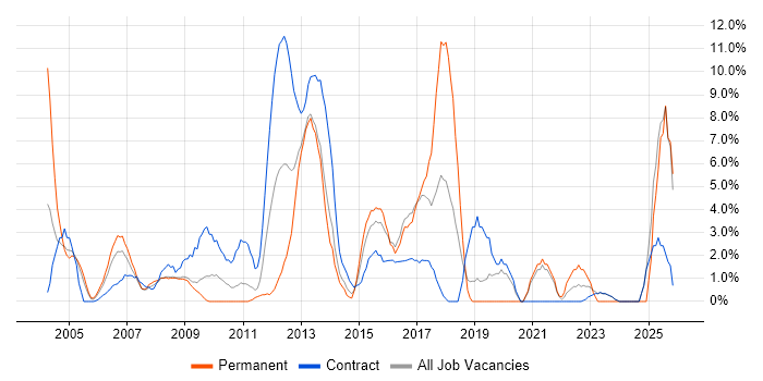 Management Information System job vacancy trend in Heathrow