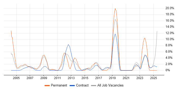 Job vacancy trend for Mentoring in Heathrow