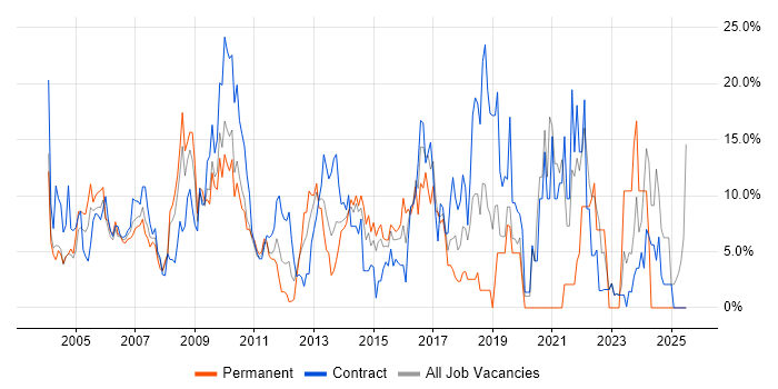 Job vacancy trend for Microsoft in Heathrow Job vacancy trend for Microsoft in Heathrow