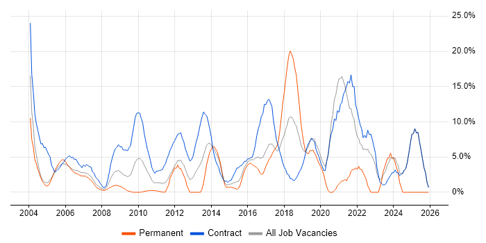 Migration job vacancy trend in Heathrow