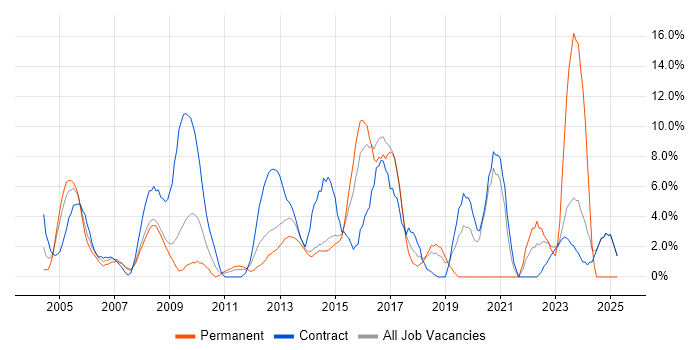 Job vacancy trend for Microsoft Excel in Heathrow Job vacancy trend for Microsoft Excel in Heathrow