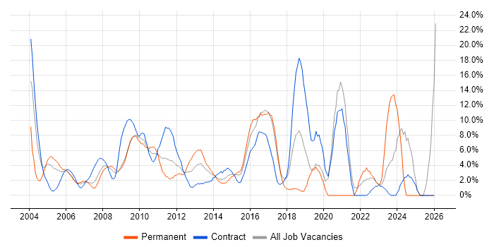 Microsoft Office job vacancy trend in Heathrow
