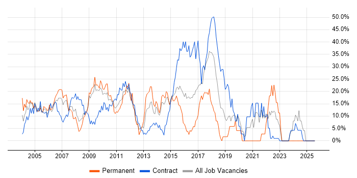 Job vacancy trend for Oracle in Heathrow