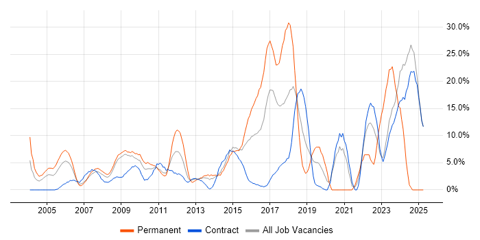 Job vacancy trend for Problem-Solving in Heathrow