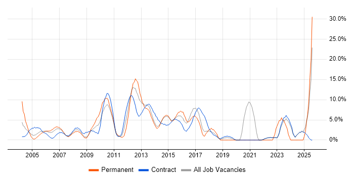 Job vacancy trend for Project Delivery in Heathrow