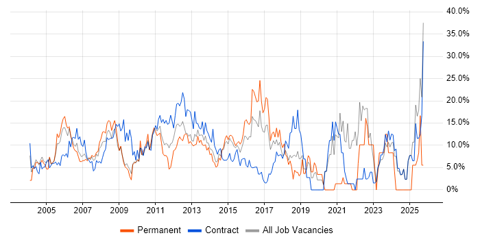 Project Management job vacancy trend in Heathrow