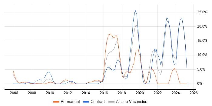 Job vacancy trend for Python in Heathrow Job vacancy trend for Python in Heathrow