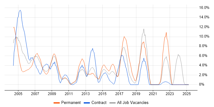 Job vacancy trend for Retail in Heathrow Job vacancy trend for Retail in Heathrow