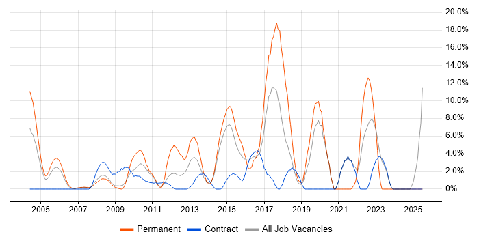 Job vacancy trend for Roadmaps in Heathrow