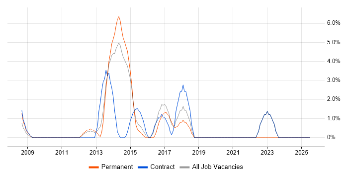 Job vacancy trend for Salesforce in Heathrow
