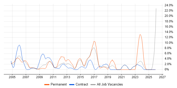 Self-Motivation job vacancy trend in Heathrow