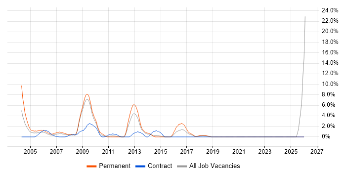 Senior Analyst job vacancy trend in Heathrow