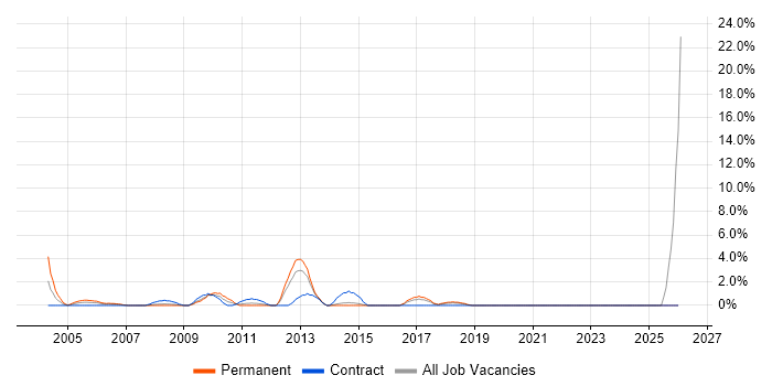 Senior Business Analyst job vacancy trend in Heathrow