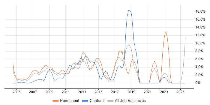 Job vacancy trend for SLA in Heathrow
