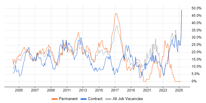 Job vacancy trend for Social Skills in Heathrow Job vacancy trend for Social Skills in Heathrow