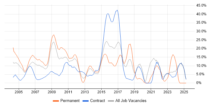 Job vacancy trend for SQL in Heathrow Job vacancy trend for SQL in Heathrow