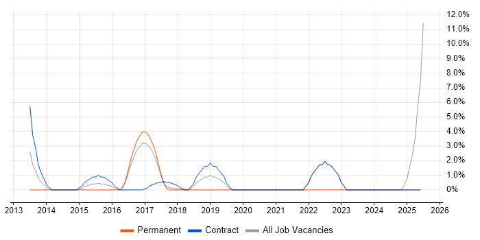 Job vacancy trend for Stakeholder Engagement in Heathrow