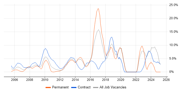 Job vacancy trend for Stakeholder Management in Heathrow Job vacancy trend for Stakeholder Management in Heathrow
