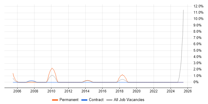 Job vacancy trend for Strategic Planning in Heathrow