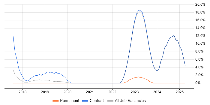 Job vacancy trend for Terraform in Heathrow Job vacancy trend for Terraform in Heathrow
