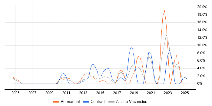 Job vacancy trend for User Experience in Heathrow Job vacancy trend for User Experience in Heathrow