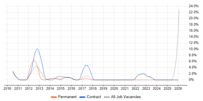 User Stories job vacancy trend in Heathrow