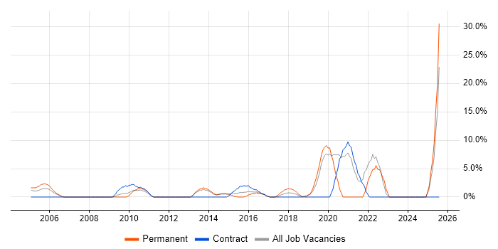 Job vacancy trend for Waterfall in Heathrow