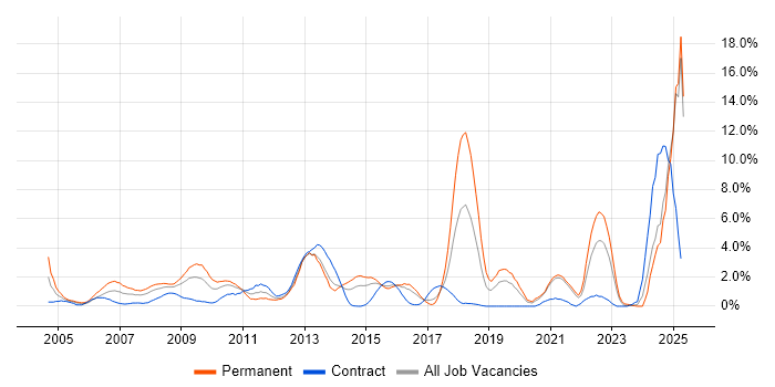 Job vacancy trend for High Availability in Hillingdon Job vacancy trend for High Availability in Hillingdon