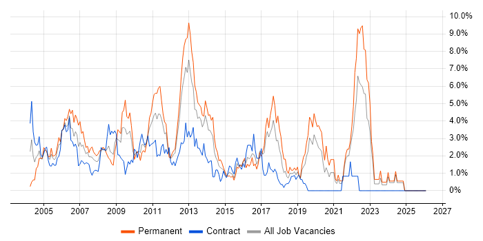 HP job vacancy trend in Hillingdon