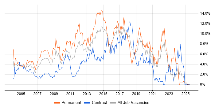 Job vacancy trend for HTML in Hillingdon