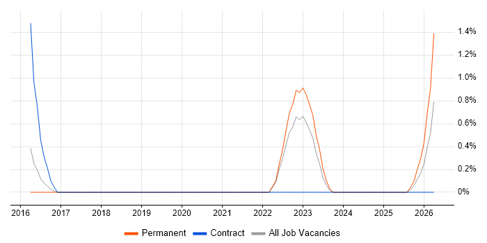 HubSpot job vacancy trend in Hillingdon