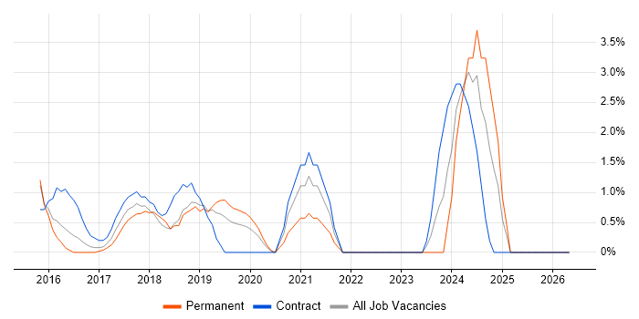 Hybrid Cloud job vacancy trend in Hillingdon