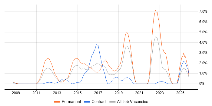 Hyper-V job vacancy trend in Hillingdon